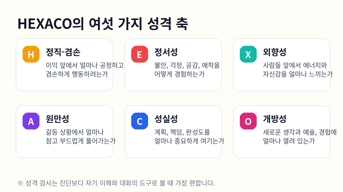 HEXACO 여섯 가지 성격 축 안내