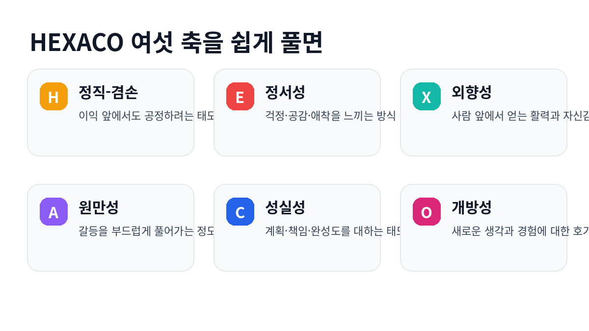 HEXACO 여섯 가지 성격 축